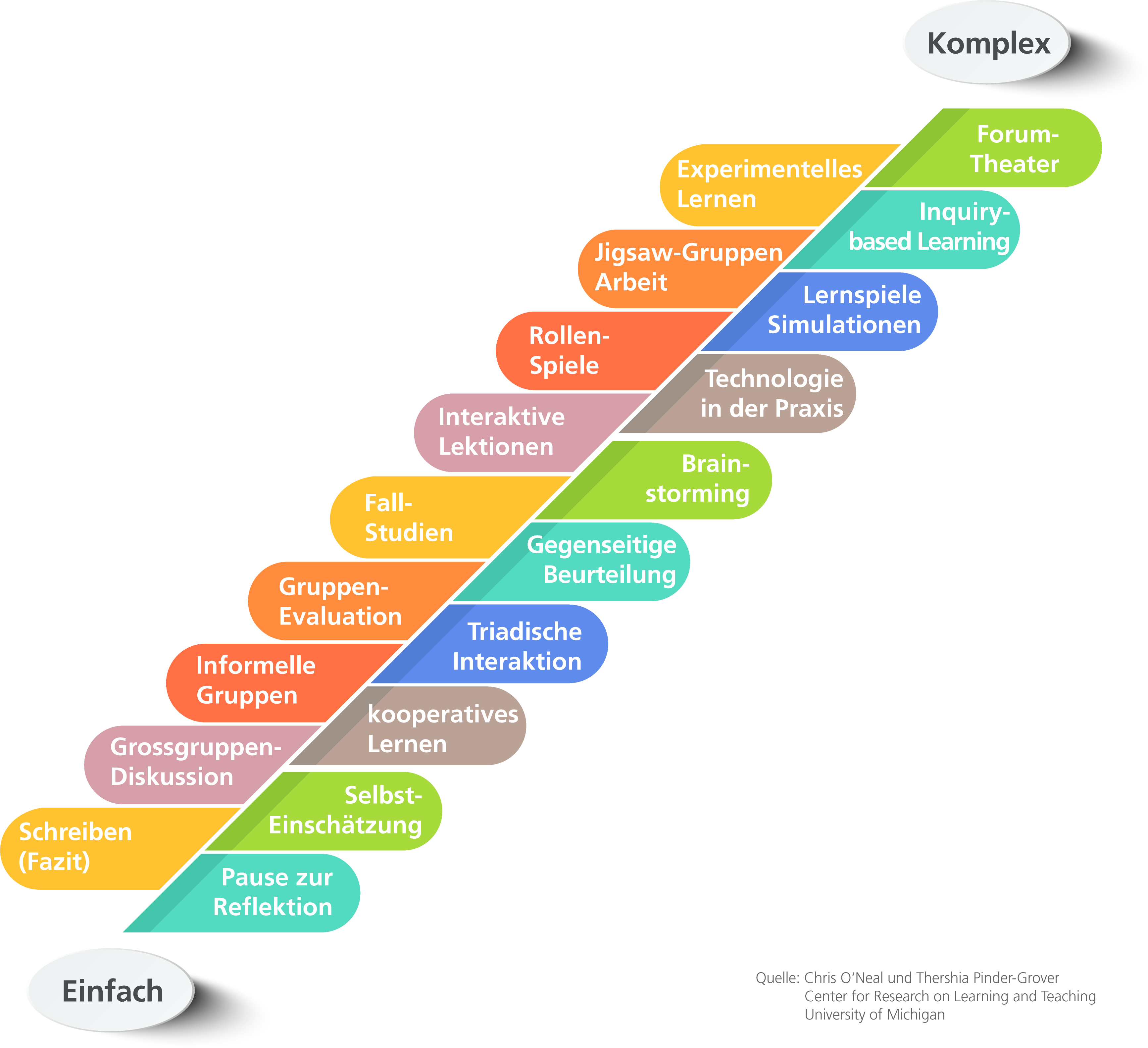 Avtive Learning Space Lernstrategien