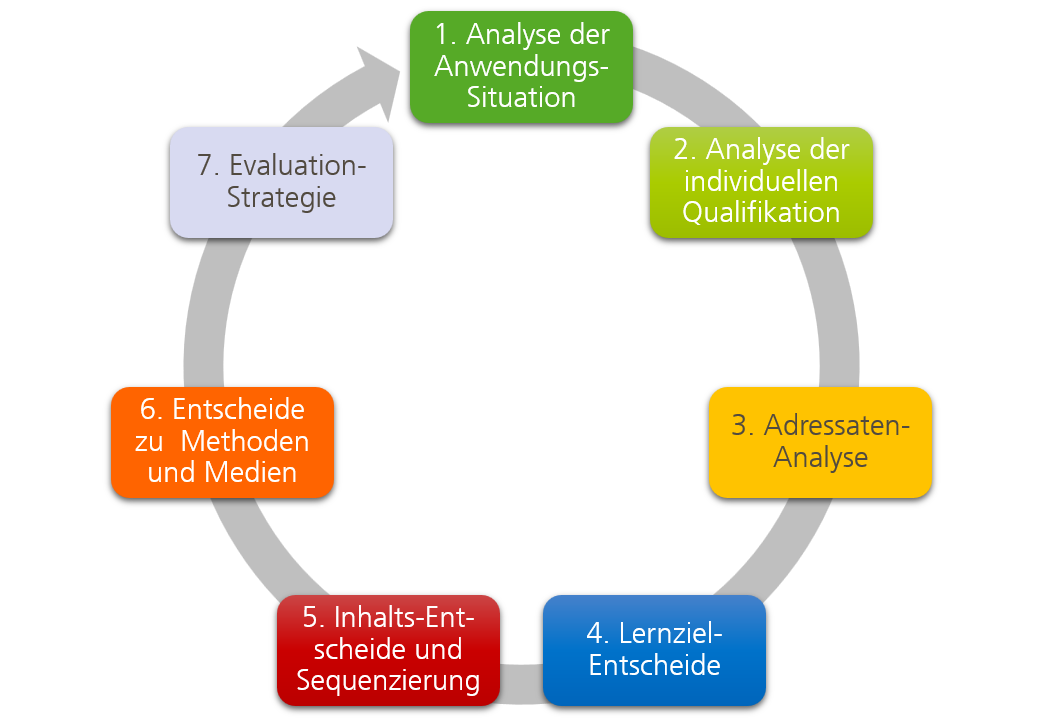 Inhaltsentwicklung