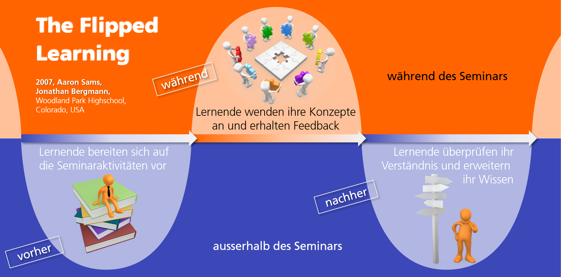 Flipped Learning