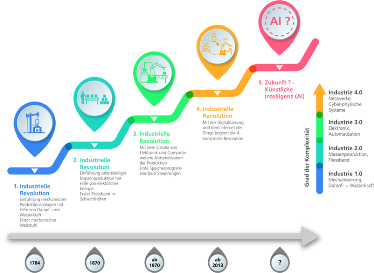 Industrie 4.0