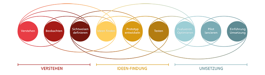 design thinking prozess deutsch